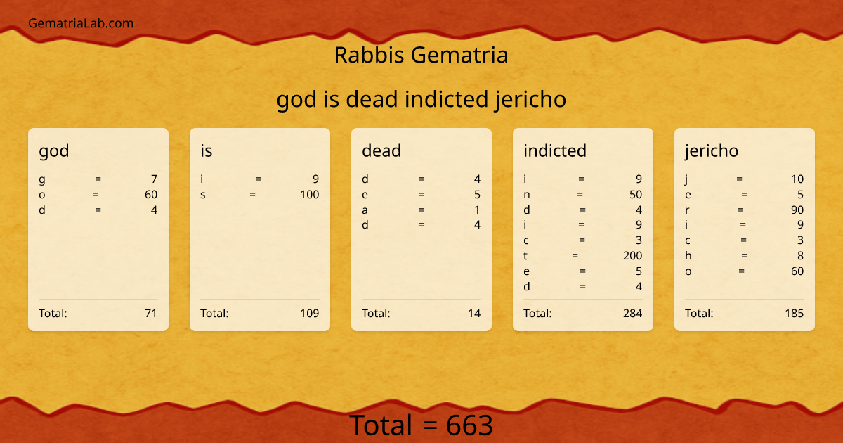 god is dead indicted jericho in rabbis Gematria